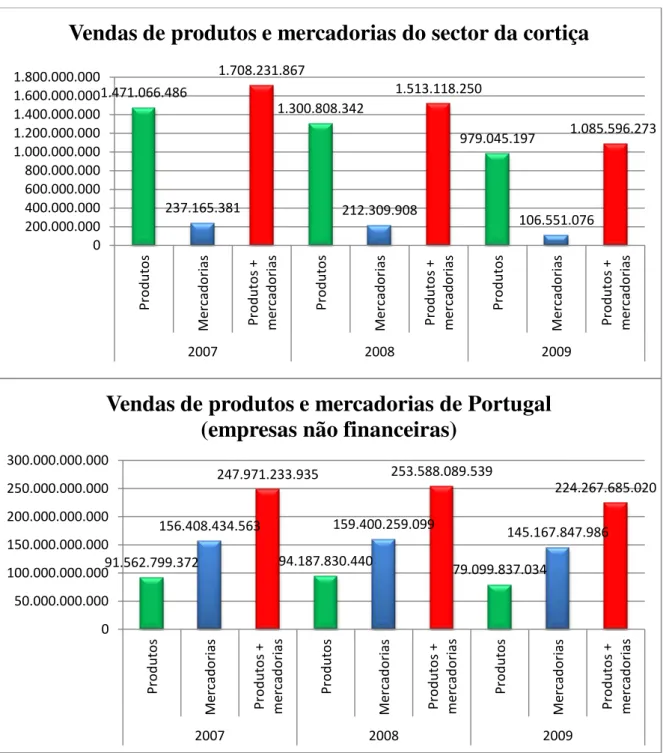 Figura 23  –  Evolução das vendas do sector da cortiça e das empresas não financeiras portuguesas  (€)