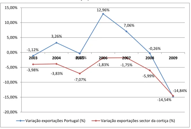 Figura 25  –  Variação das exportações do sector da cortiça e das empresas não financeiras portuguesas (a  preços de 2002) 