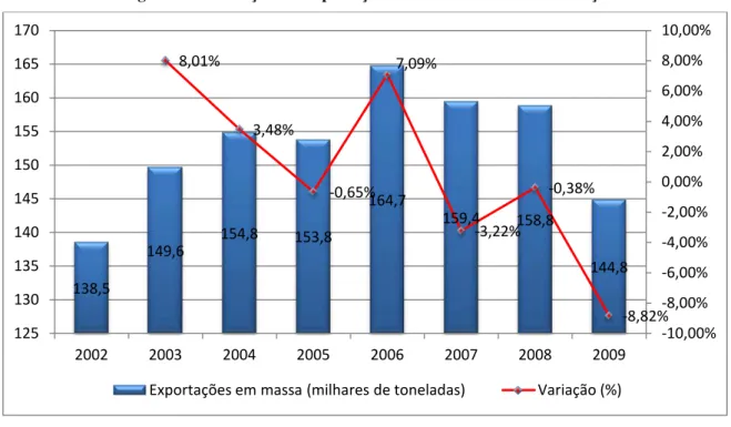 Figura 27  –  Evolução das exportações em massa do sector da cortiça 