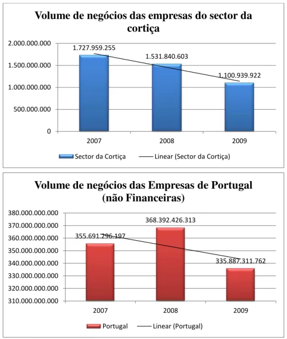 Figura 31 – Evolução do volume de negócios das empresas do sector da cortiça e das empresas não  financeiras portuguesas 