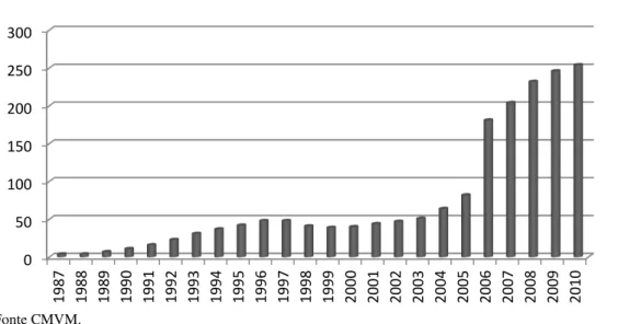 Figura 1 - Evolução do número de FIIs e FEIIs de 1987 a 2010 