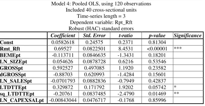 Table 6 - Model 4: Pooled OLS During Crisis 