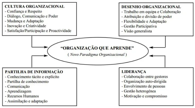 Figura 1 – Modelo conceptual para uma organização que aprende 