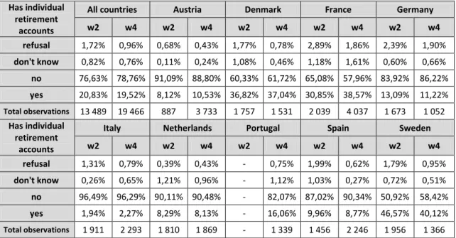 Table 3  –  SHARE population owning Individual retirement accounts (all population) 