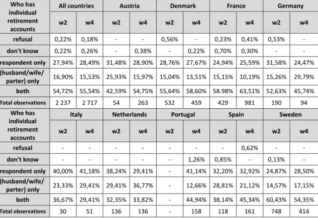 Table 6  –  Distribution of who has Individual retirement accounts in SHARE population  (all population) 