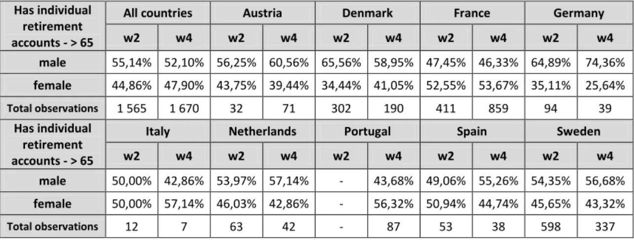 Table  11 –   Distribution  of  who  has  Individual  retirement  accounts  in  SHARE  population by gender (population aged more than 65) 
