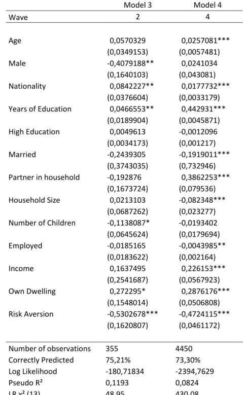 Table 14  –  Marginal effects from  Probit  Regression (population aged between 50 and  65)  Model 3  Model 4  Wave  2  4           Age  0,0570329  0,0257081***     (0,0349153)  (0,0057481)  Male  -0,4079188**  0,0241034     (0,1640103)  (0,043081)  Nation