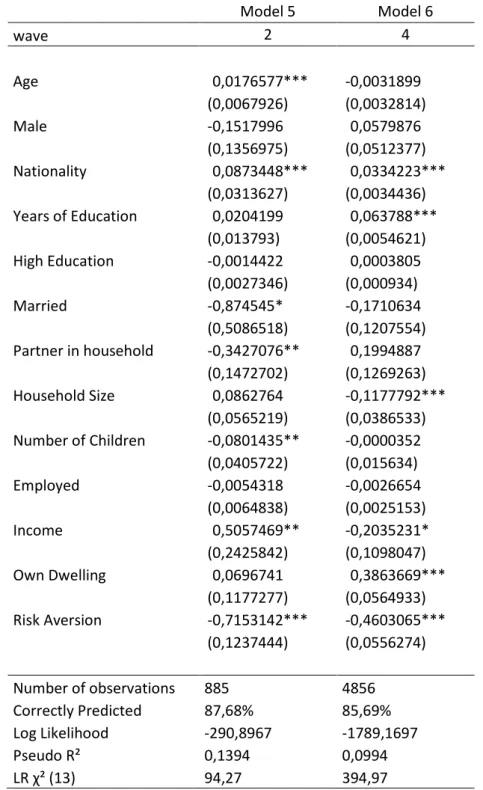 Table 15  –  Marginal effects from  Probit  Regression (population aged more than 65) 