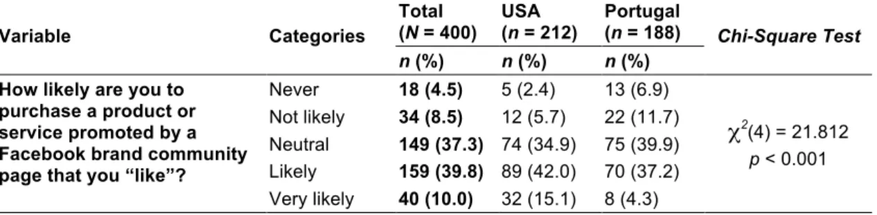 Table  5—Purchase  intention  of  a  product  or  service  promoted  by  a  Facebook  brand  community page that they “like.” 