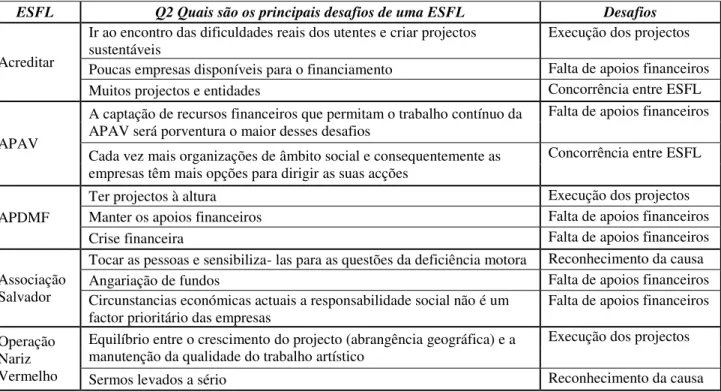Tabela 1  –  Desafios das ESFL evidenciados nas entrevistas à amostra B 