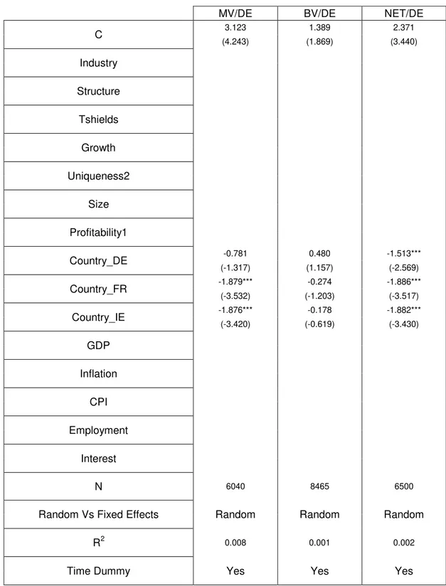 Table 5 - Results for Country Specific Variables Effect on the Capital Structure  Choice 