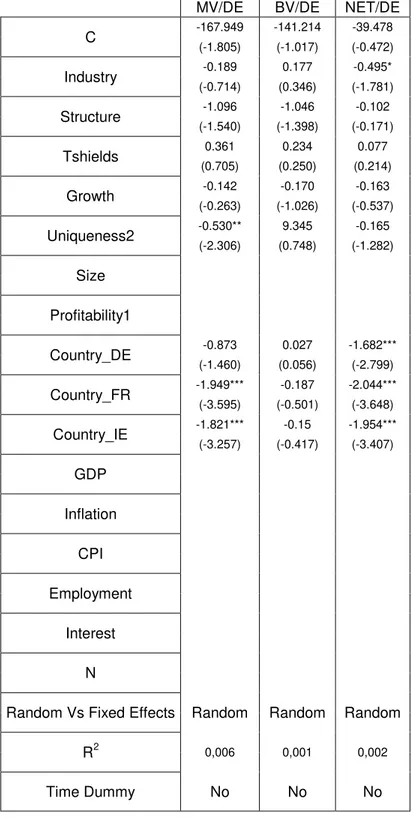 Table 6 - Results for Firm and Country Effects in the Capital Structure Choice