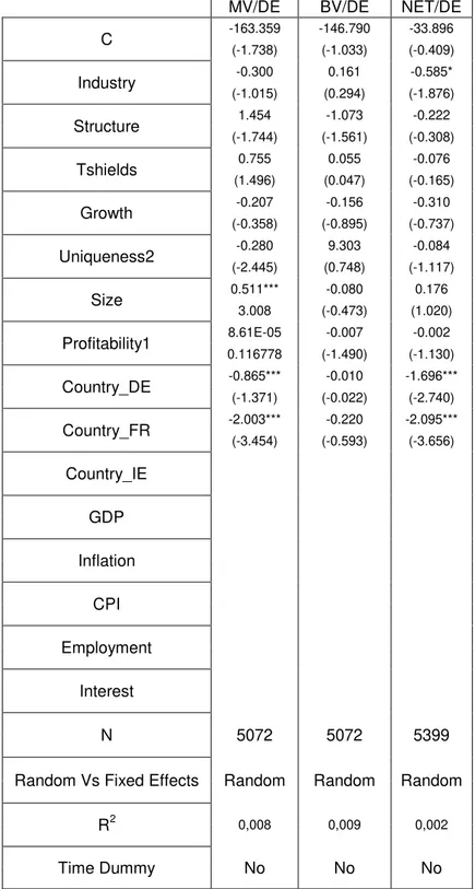 Table 7- Results for Firm and Country Effects in the Capital Structure Choice 