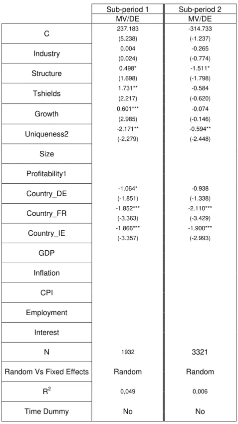 Table 10 - Results by subsamples for Firm and Country Effects in Capital Structure 