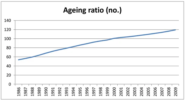 Figure 1- Ageing ratio (1986-2009; no.) 
