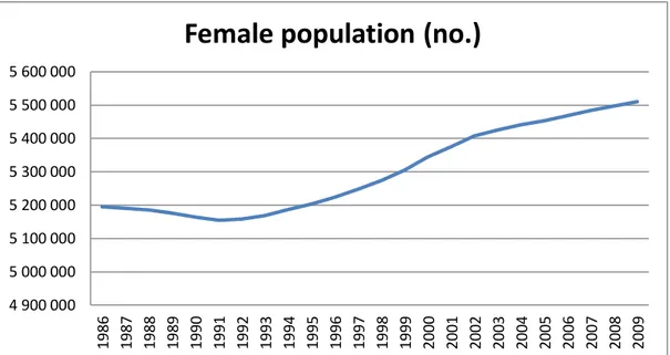 Figure 2 - Female Population (1986-2009; no.) 