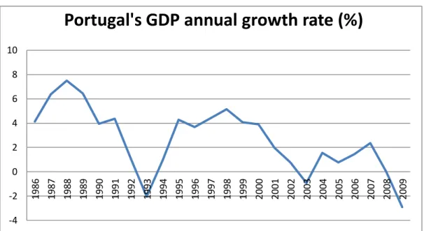 Figure 5-  Portugal’s GDP annual growth rate (19 86-2009;%) 