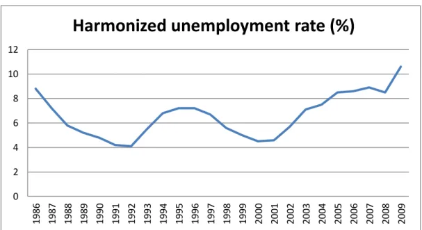 Figure 7- Harmonized unemployment rate (1986-2009; %) 