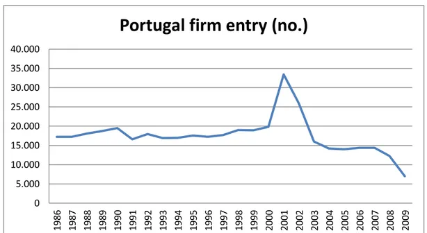 Figure 8 - Portugal firm entry (1986-2009; no.) 