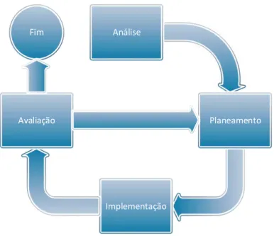 Figura 1 – Método de implementação do projeto. Fonte: Própria. 