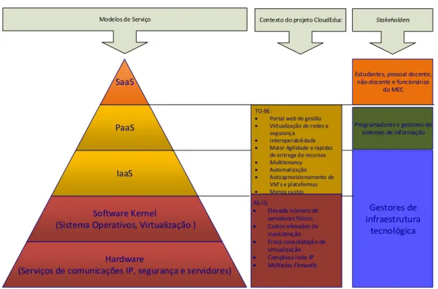 Figura 2 - Modelo de associação de serviços, âmbito do projeto e stakeholders. Fonte: Própria