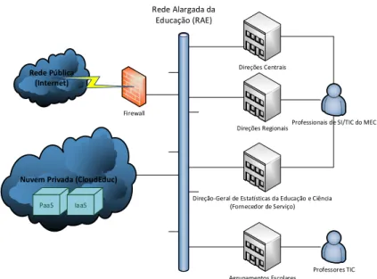 Figura 3 - Diagrama de interligação do CloudEduc com a RAE. Fonte: Própria. 