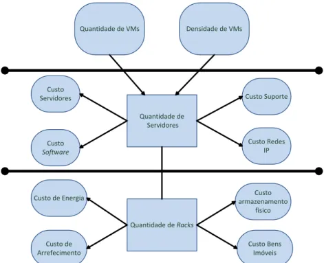 Figura 7 - Modelo de cálculo de custo de utilização de 3 níveis. Fonte: Li et al (2009), p