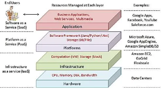 Figura 10  –  Relação das camadas de recursos versus modelos de serviço cloud. Fonte: Zhang (2010), p