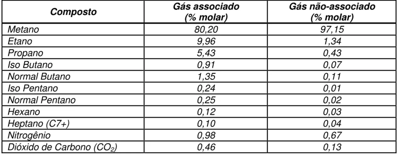 Tabela 3. Composição típica do gás natural proveniente da Bacia de Campos. 