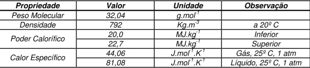 Tabela 5. Propriedades físicas do metanol. 