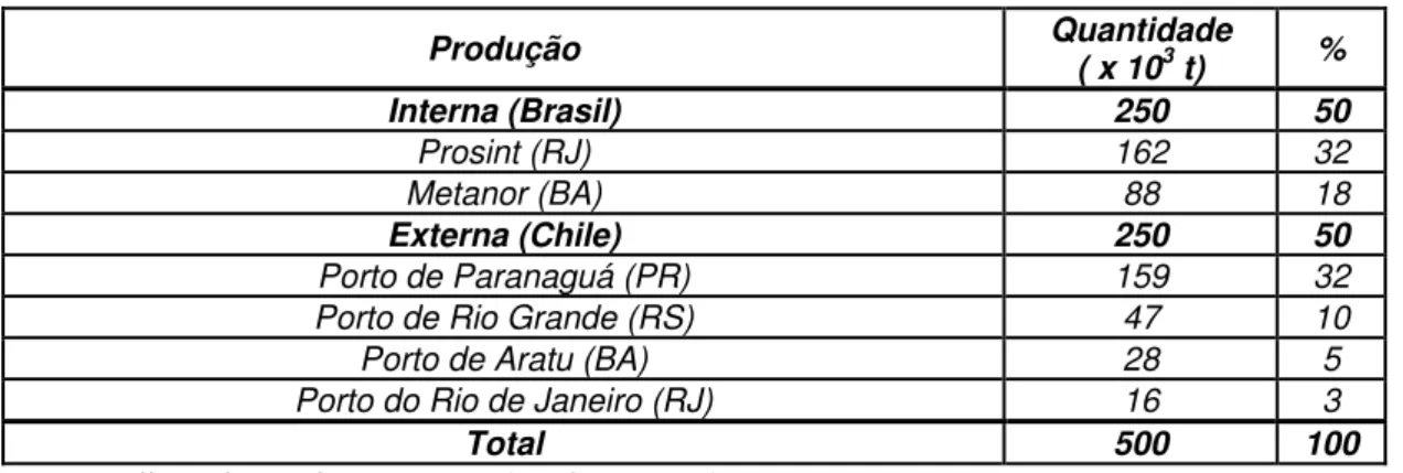 Tabela 7. Cenário da produção e importação de metanol no Brasil, em 2005. 