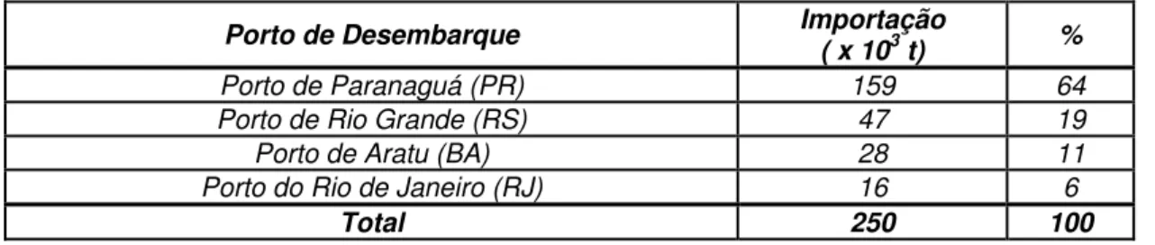 Tabela 13. Importação de metanol no Brasil, em 2005  Porto de Desembarque  Importação 
