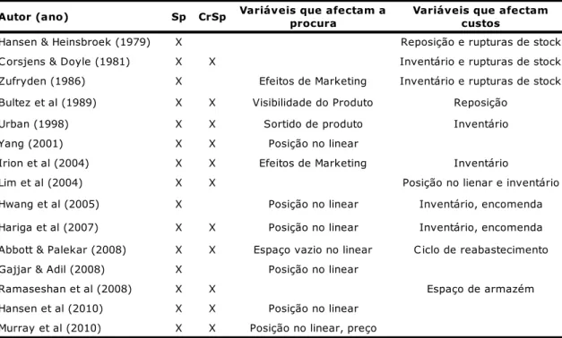 Tabela I - Variáveis consideradas nos modelos econométricos 