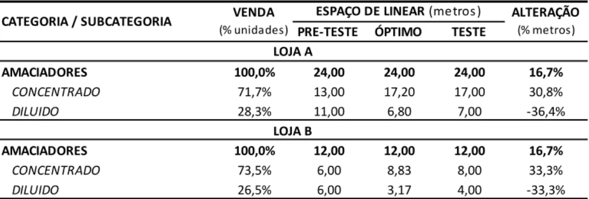 Tabela VI - Estudo do espaço na categoria «amaciadores de roupa» 