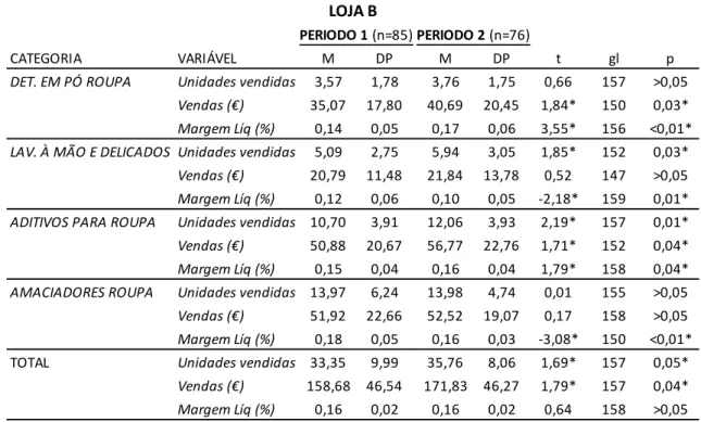 Tabela VIII - Loja B - Resultados da estratégia de gestão de espaço 