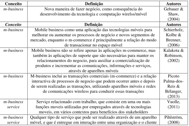 Tabela 2.A. Conceitos M-business 