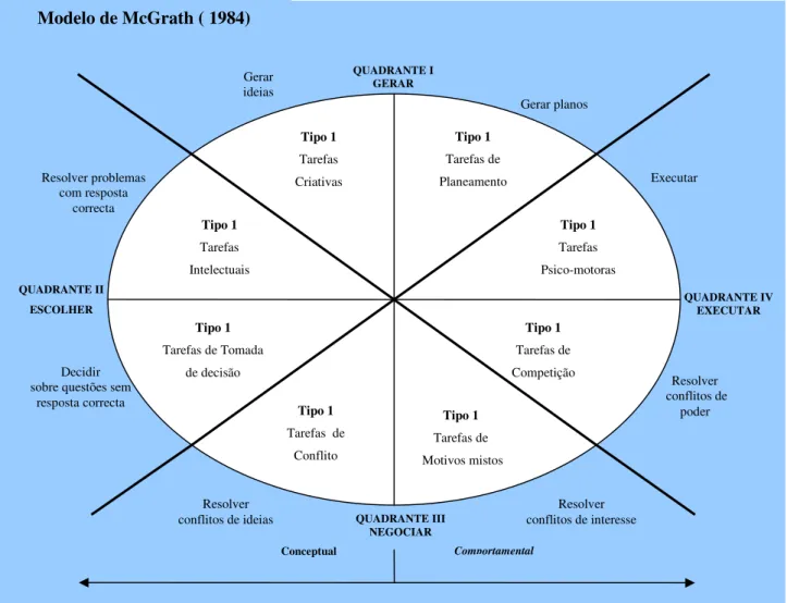 Figura 4. Modelo de McGrath ( 1984) 