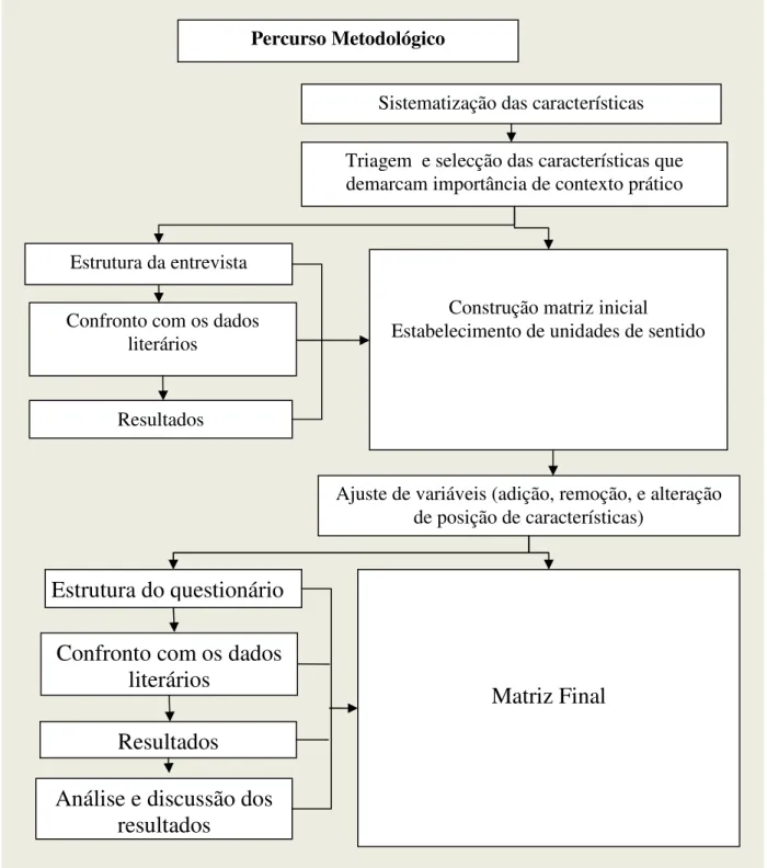 Figura 7. Percurso metodológico ( fonte própria) 