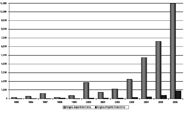GRÁFICO 6 - ANGOLA: COMÉRCIO BILATERAL COM A CHINA (EM USD) 1995 - 2006 