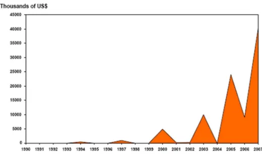 GRÁFICO 7 -  IDE* DA CHINA EM ANGOLA (1990 – 2007**) 