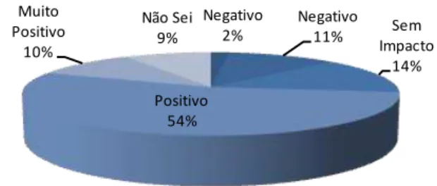 Figura IV – Impacto das NCRF na qualidade das DF’s das Empresas 