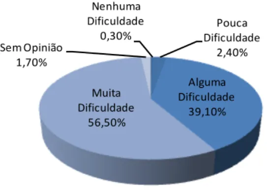 Figura V – Nível de Dificuldade na aplicação do Justo Valor 