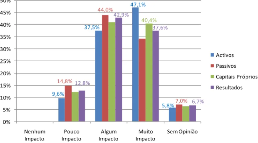 Figura VI – Impacto do Justo Valor na volatilidade dos Elementos Contabilísticos 