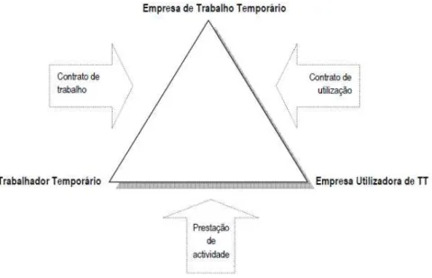 Figura 1 – Relação triangular do Trabalho Temporário (adaptado de Gomes et al.., 2008) 