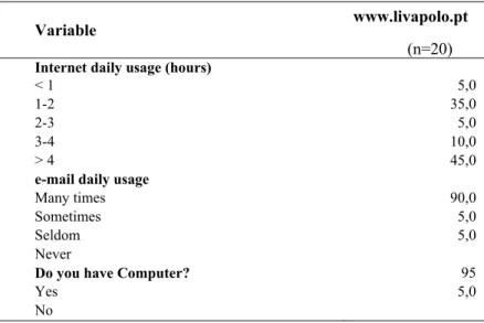 Table 22 Pilot study - Internet usage profile of the participants  www.livapolo.pt  Variable 