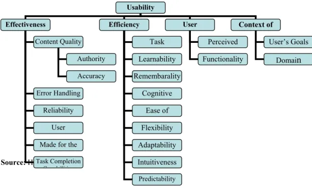 Figure 2 shows the relationship between the definitions given in the ISO 9241-11  definition and the predominant usability attributes outlined in the literature