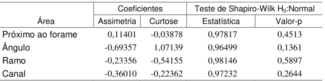 Tabela 5.1-  Coeficientes  de  assimetria  e  curtose  e  teste  para  normalidade  dos  resíduos  da  quantidade relativa de pixels pretos (%) nas áreas avaliadas 