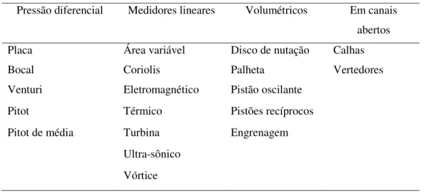 Tabela 1 - Classificação de princípios de medição de vazão para líquidos 