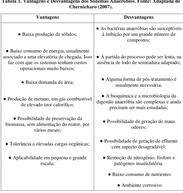Tabela 1. Vantagens e Desvantagens dos Sistemas Anaeróbios. Fonte: Adaptada de  Chernicharo (2007)
