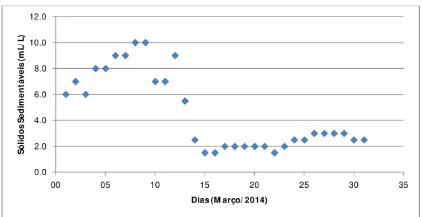 Figura 13. Perfil de Sólidos Sedimentáveis no Efluente dos RALFs, no Mês de  Março/2014, na ETE Lageado, em Botucatu (Fonte: SABESP).